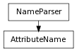 Inheritance diagram of AttributeName