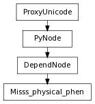 Inheritance diagram of Misss_physical_phen