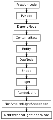 Inheritance diagram of NonExtendedLightShapeNode