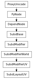 Inheritance diagram of SubdLayoutUV