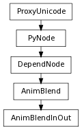 Inheritance diagram of AnimBlendInOut