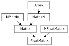 Inheritance diagram of FloatMatrix