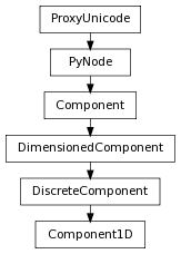Inheritance diagram of Component1D
