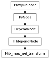 Inheritance diagram of Mib_map_get_transform
