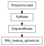 Inheritance diagram of Mib_lookup_spherical