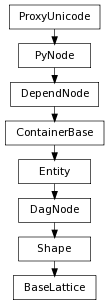 Inheritance diagram of BaseLattice