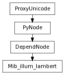 Inheritance diagram of Mib_illum_lambert