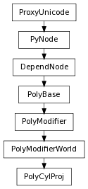 Inheritance diagram of PolyCylProj