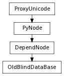 Inheritance diagram of OldBlindDataBase