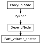 Inheritance diagram of Parti_volume_photon