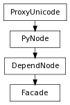 Inheritance diagram of Facade