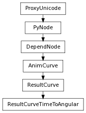 Inheritance diagram of ResultCurveTimeToAngular