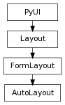 Inheritance diagram of AutoLayout