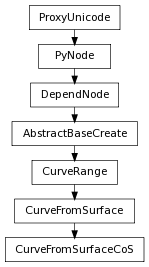 Inheritance diagram of CurveFromSurfaceCoS
