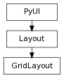 Inheritance diagram of GridLayout