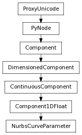 Inheritance diagram of NurbsCurveParameter