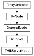 Inheritance diagram of THikSolverNode