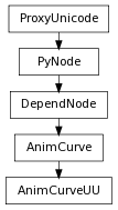 Inheritance diagram of AnimCurveUU