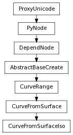 Inheritance diagram of CurveFromSurfaceIso