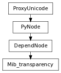 Inheritance diagram of Mib_transparency