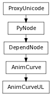 Inheritance diagram of AnimCurveUL