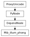 Inheritance diagram of Mib_illum_phong