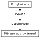 Inheritance diagram of Mib_geo_add_uv_texsurf