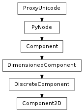 Inheritance diagram of Component2D