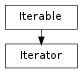 Inheritance diagram of Iterator