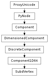 Inheritance diagram of SubdVertex