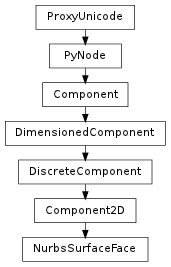 Inheritance diagram of NurbsSurfaceFace