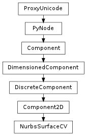 Inheritance diagram of NurbsSurfaceCV