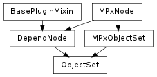 Inheritance diagram of ObjectSet