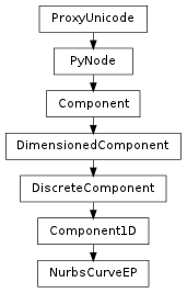 Inheritance diagram of NurbsCurveEP