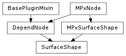 Inheritance diagram of SurfaceShape