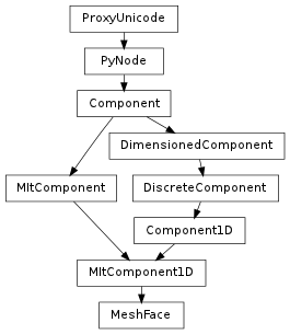 Inheritance diagram of MeshFace