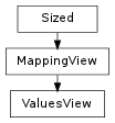 Inheritance diagram of ValuesView