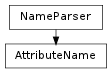 Inheritance diagram of AttributeName