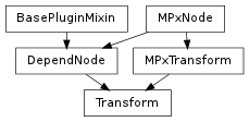 Inheritance diagram of Transform