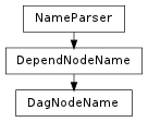 Inheritance diagram of DagNodeName