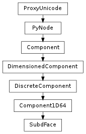 Inheritance diagram of SubdFace