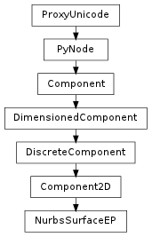 Inheritance diagram of NurbsSurfaceEP