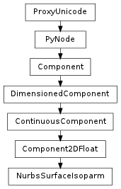 Inheritance diagram of NurbsSurfaceIsoparm