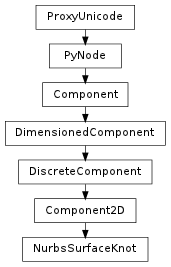 Inheritance diagram of NurbsSurfaceKnot