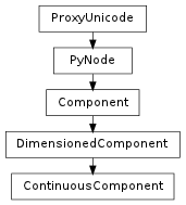 Inheritance diagram of ContinuousComponent