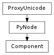 Inheritance diagram of Component