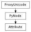 Inheritance diagram of Attribute