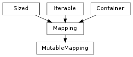 Inheritance diagram of MutableMapping