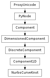 Inheritance diagram of NurbsCurveKnot