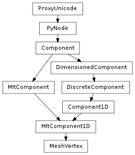 Inheritance diagram of MeshVertex